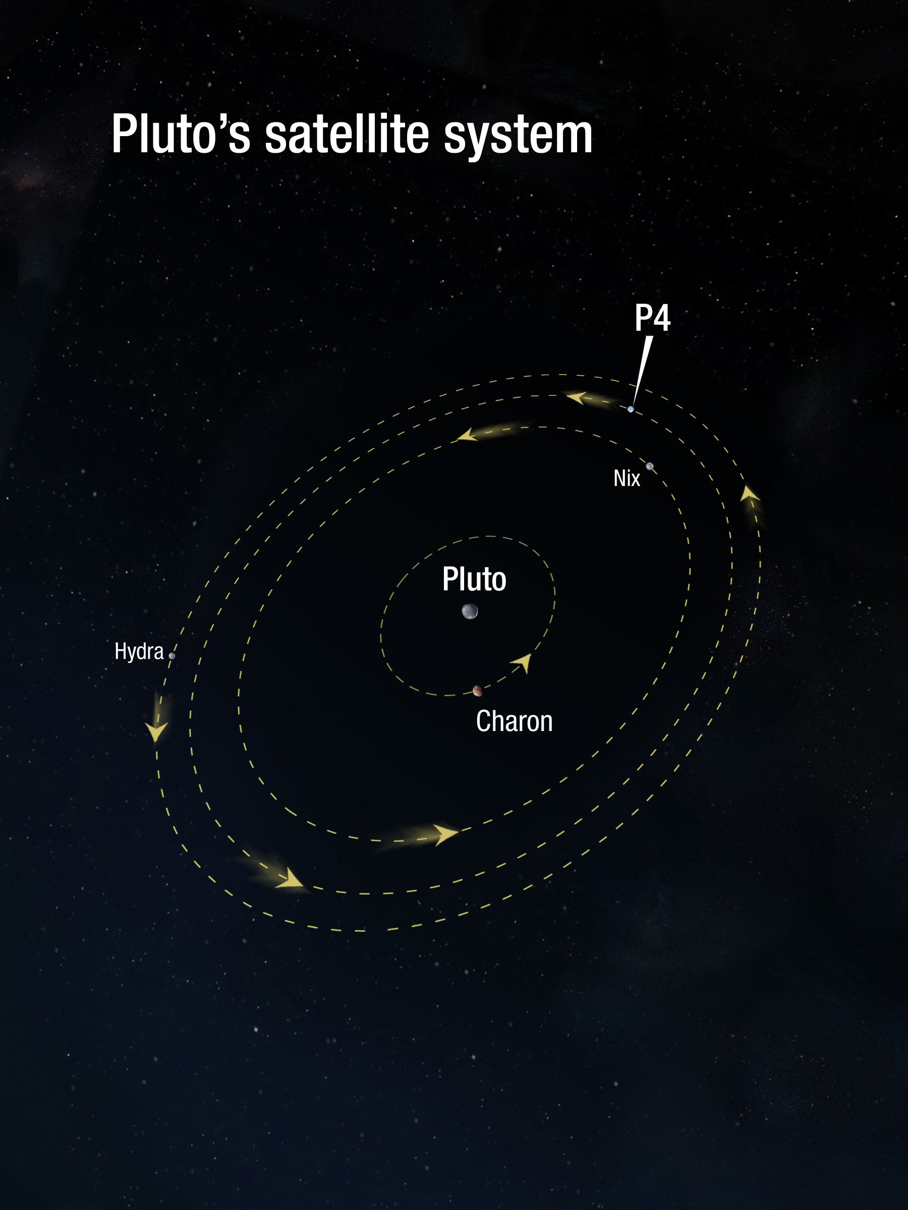 Pluto&rsquo;s satellite system