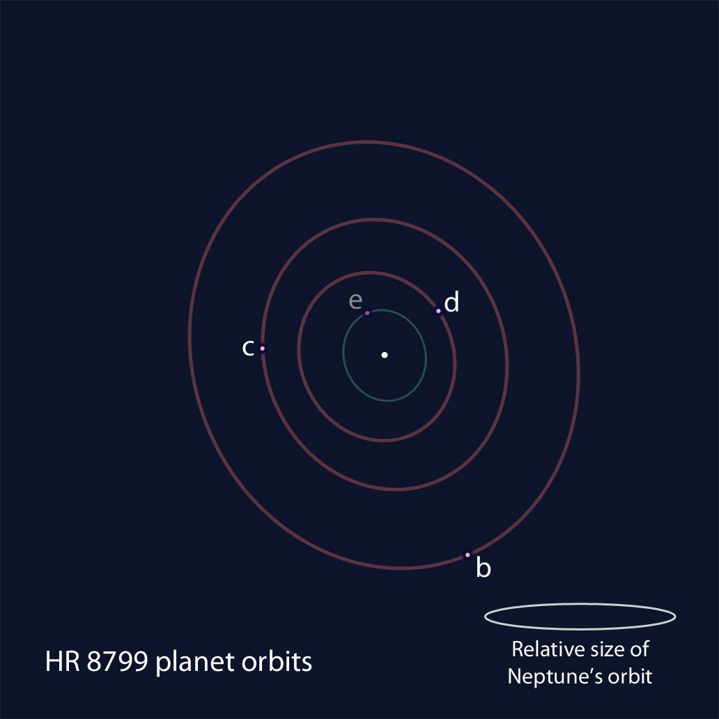 Positional schmatic of the members of the HR 8799 exoplanet system