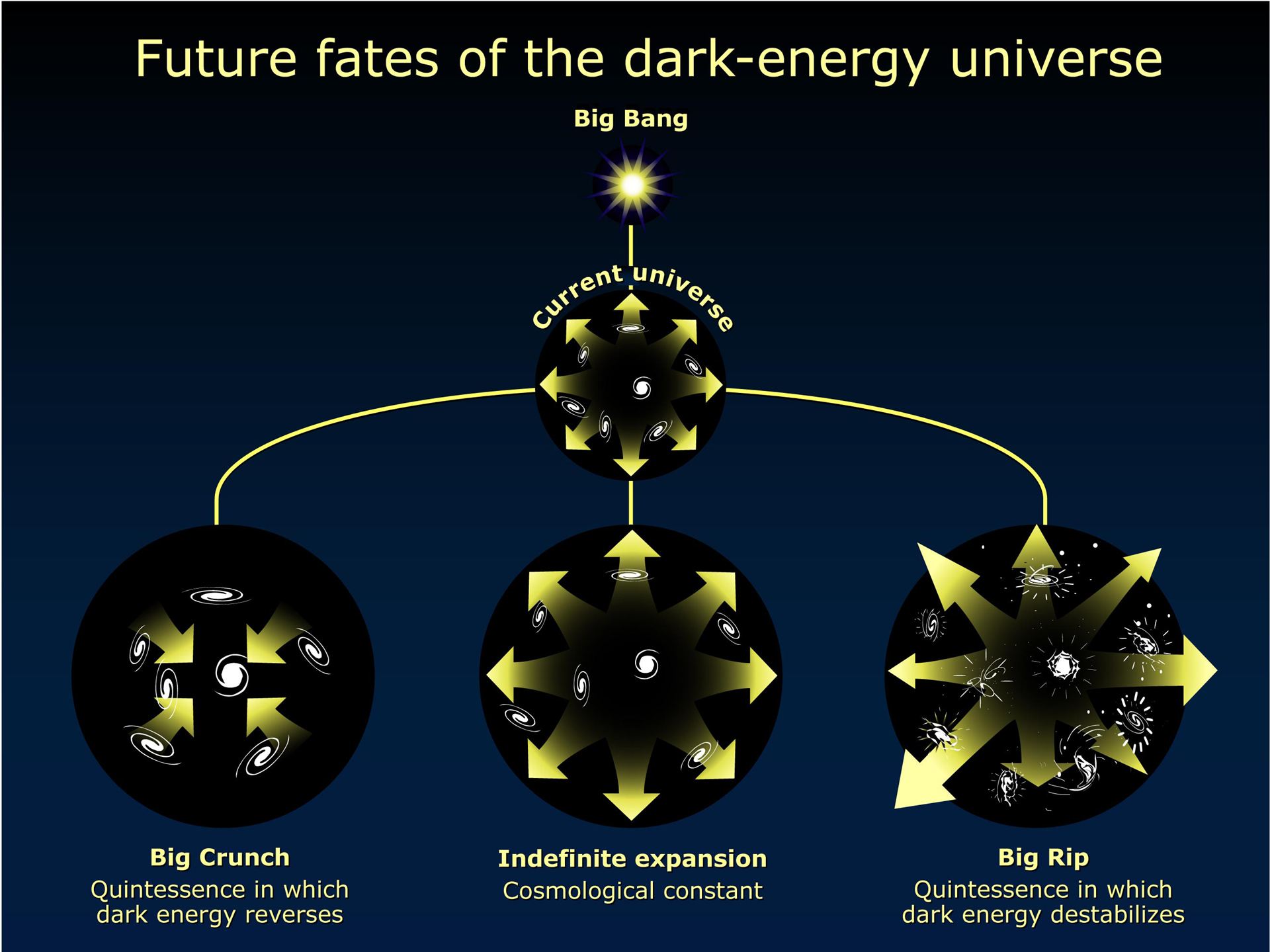 Possible fates of the Universe