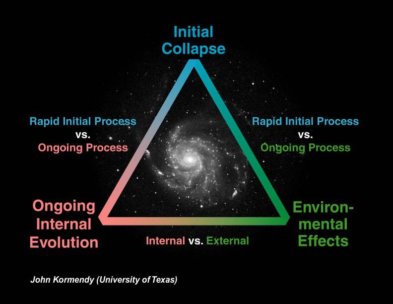 Possible galaxy evolution processes