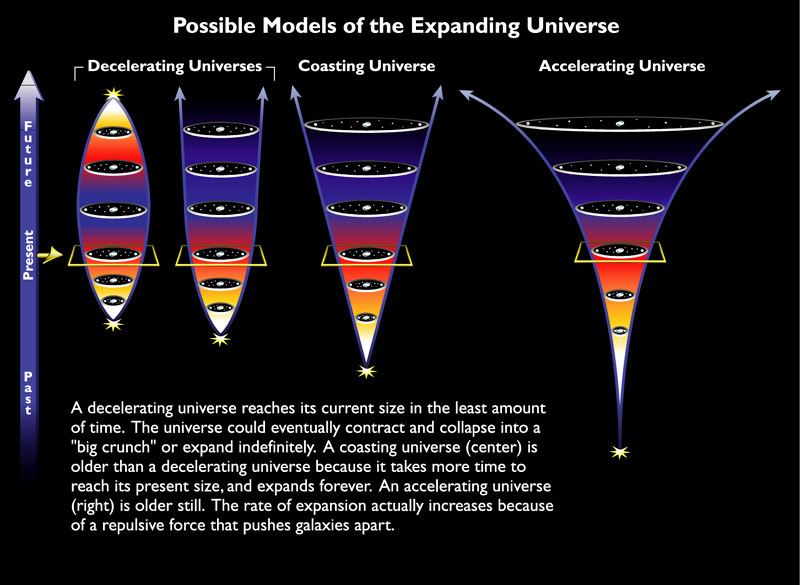Possible models of the expanding Universe