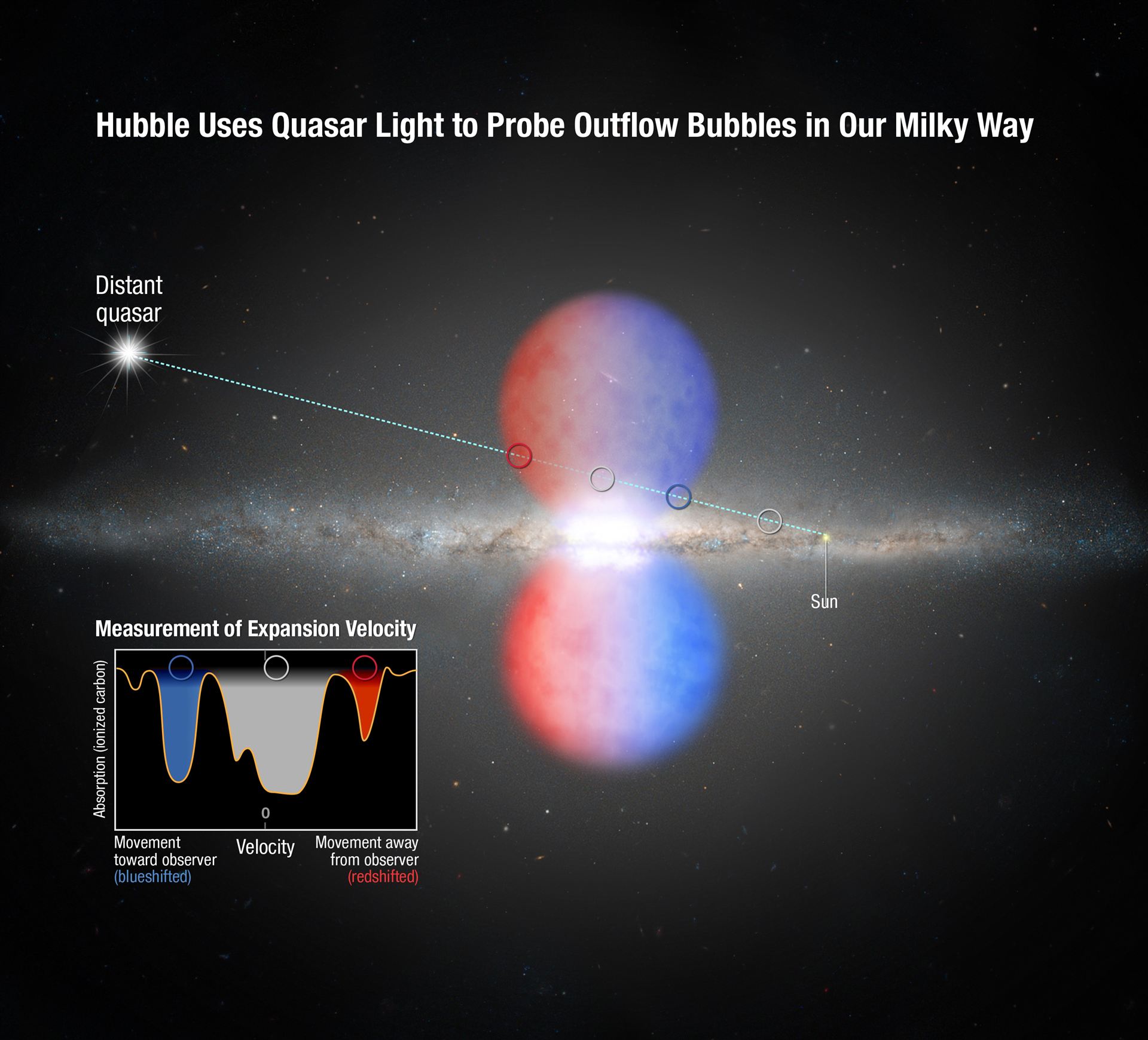 Probing the Milky Way&rsquo;s outflow