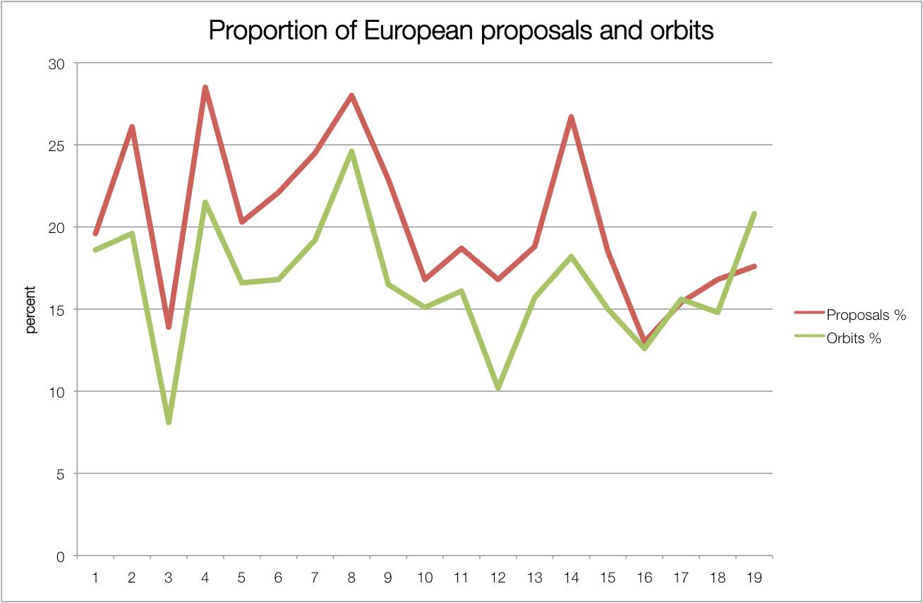Proportion of European proposals and orbits