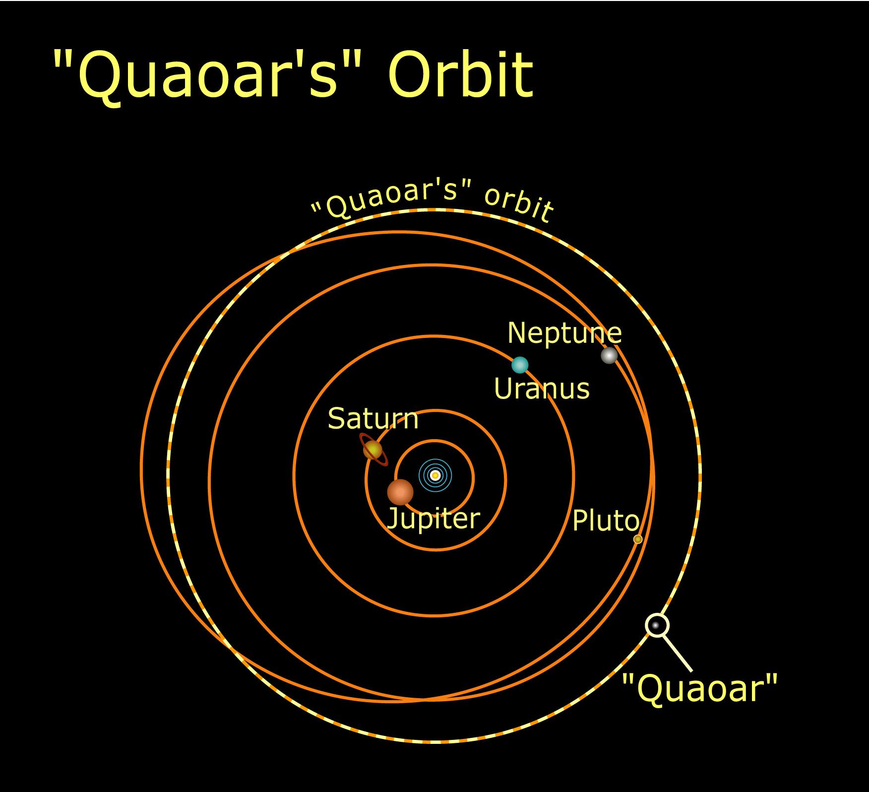 Quaoar&rsquo;s orbit in the Solar System