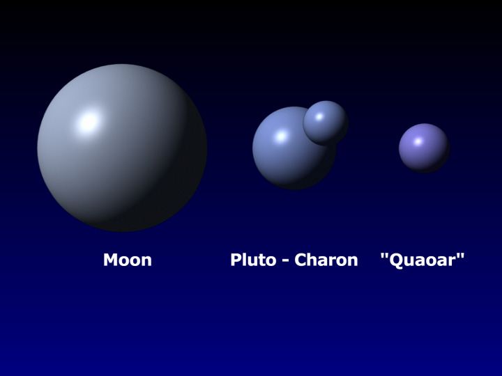 Quaoar&rsquo;s size compared with Earth&rsquo;s Moon, Pluto, and Charon