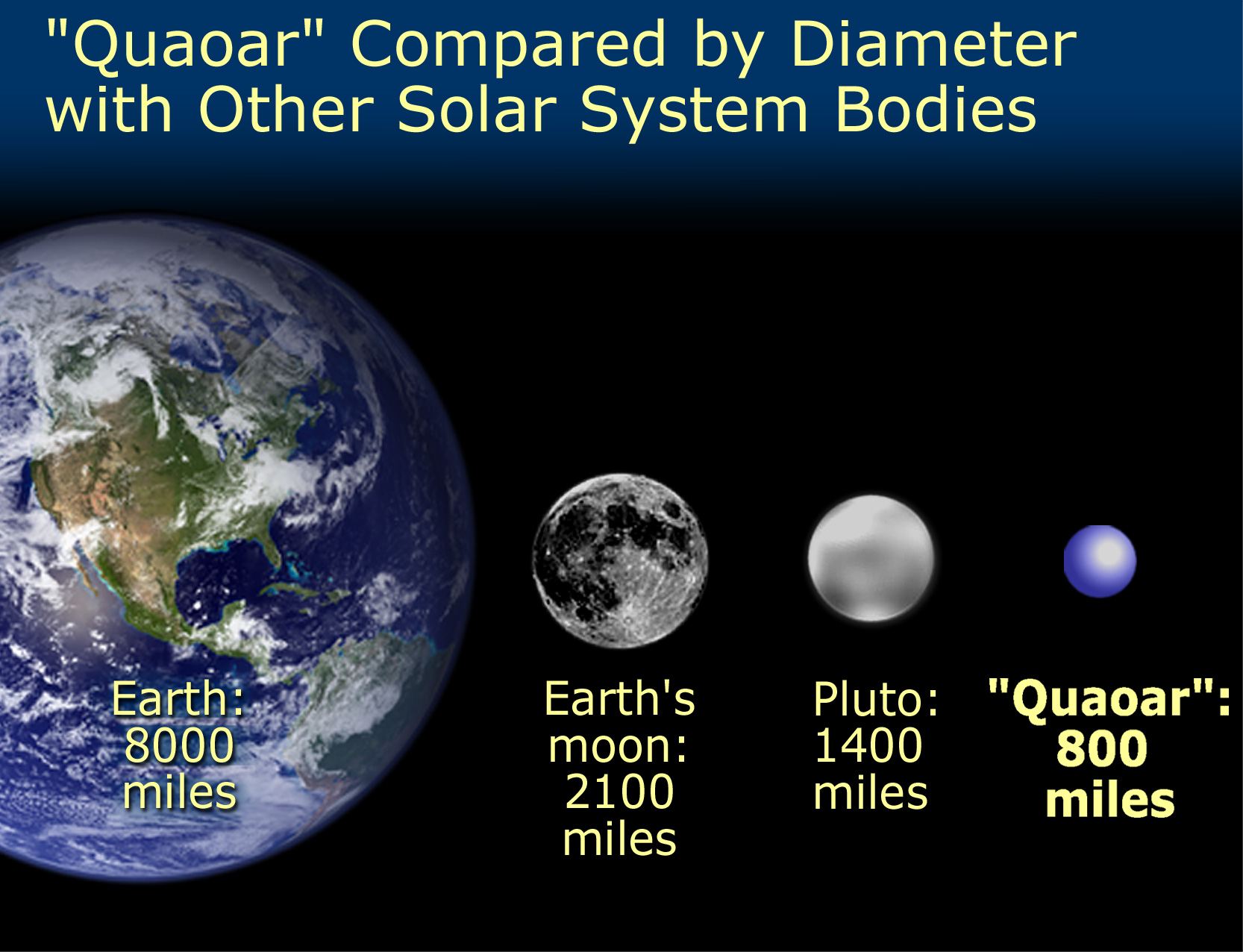 Quaoar&rsquo;s size compared with Pluto, Earth&rsquo;s Moon, and the Earth