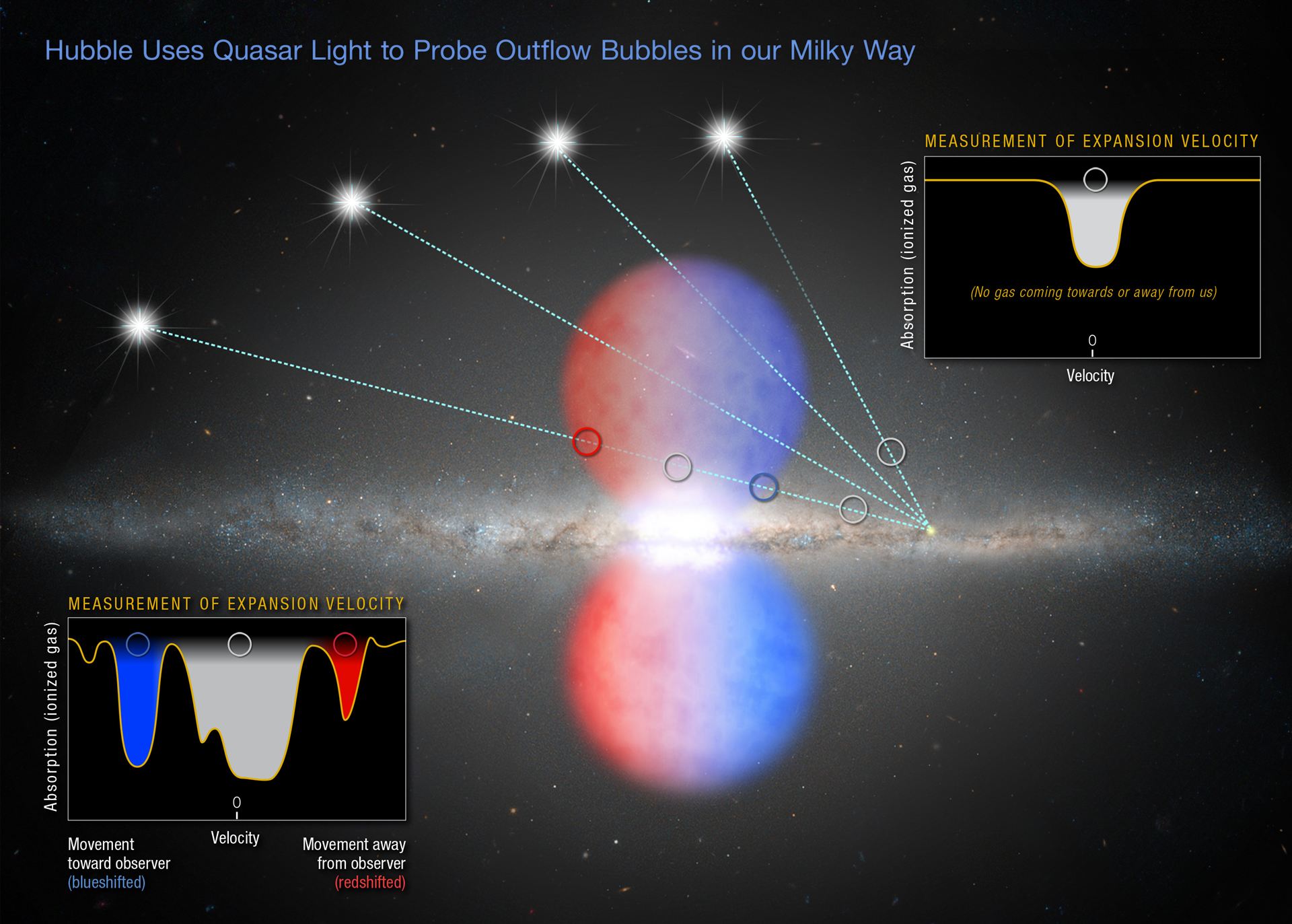 Quasar’s light yields clues to outflow