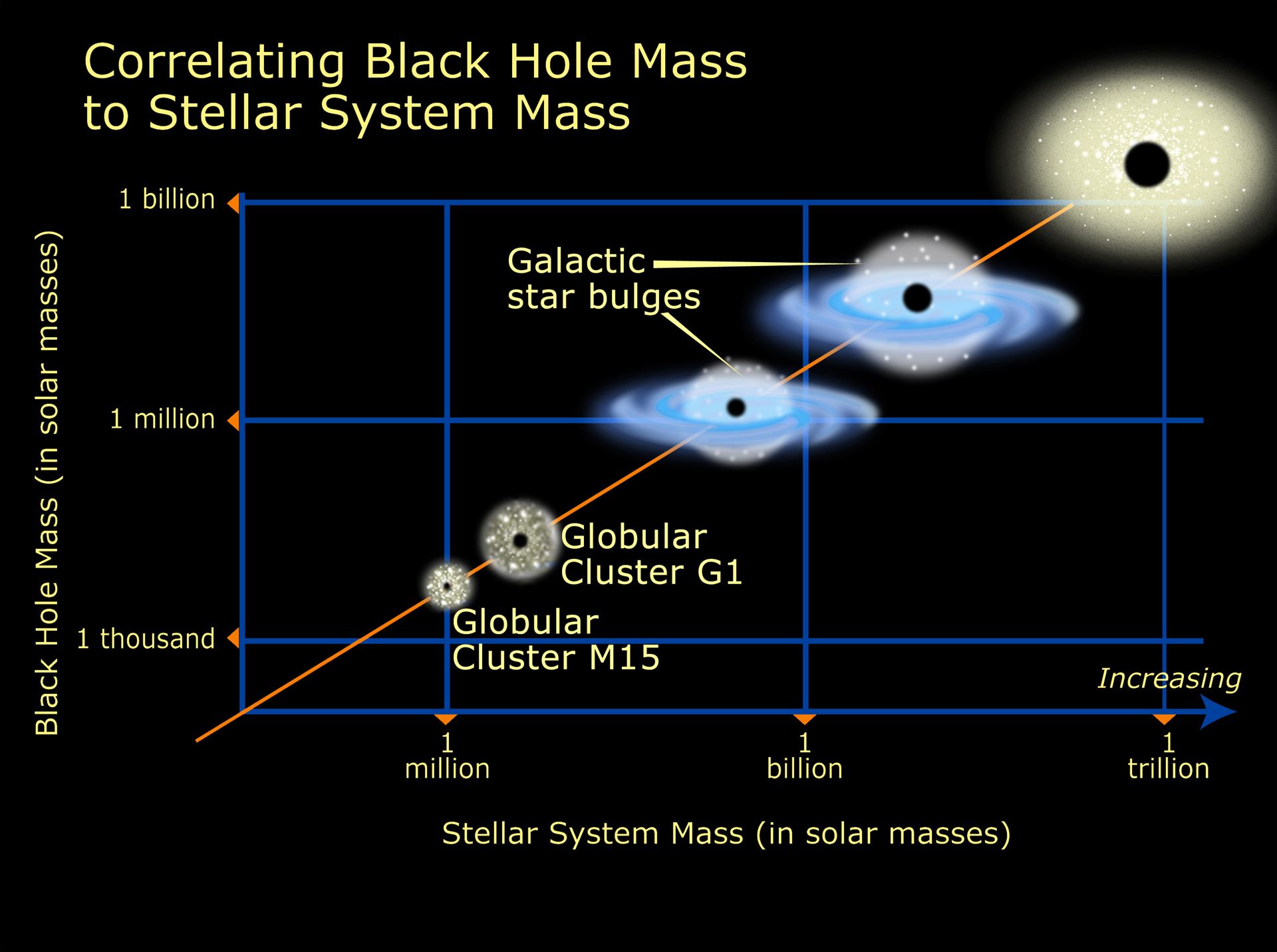 Relation of black hole mass to cluster mass