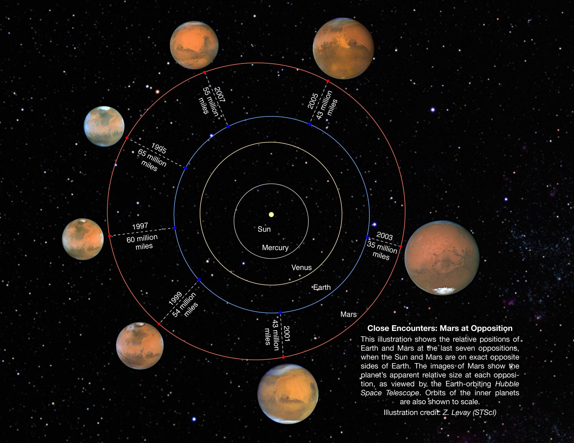 Relative Positions and Sizes for 1995-2007 Mars Oppositions