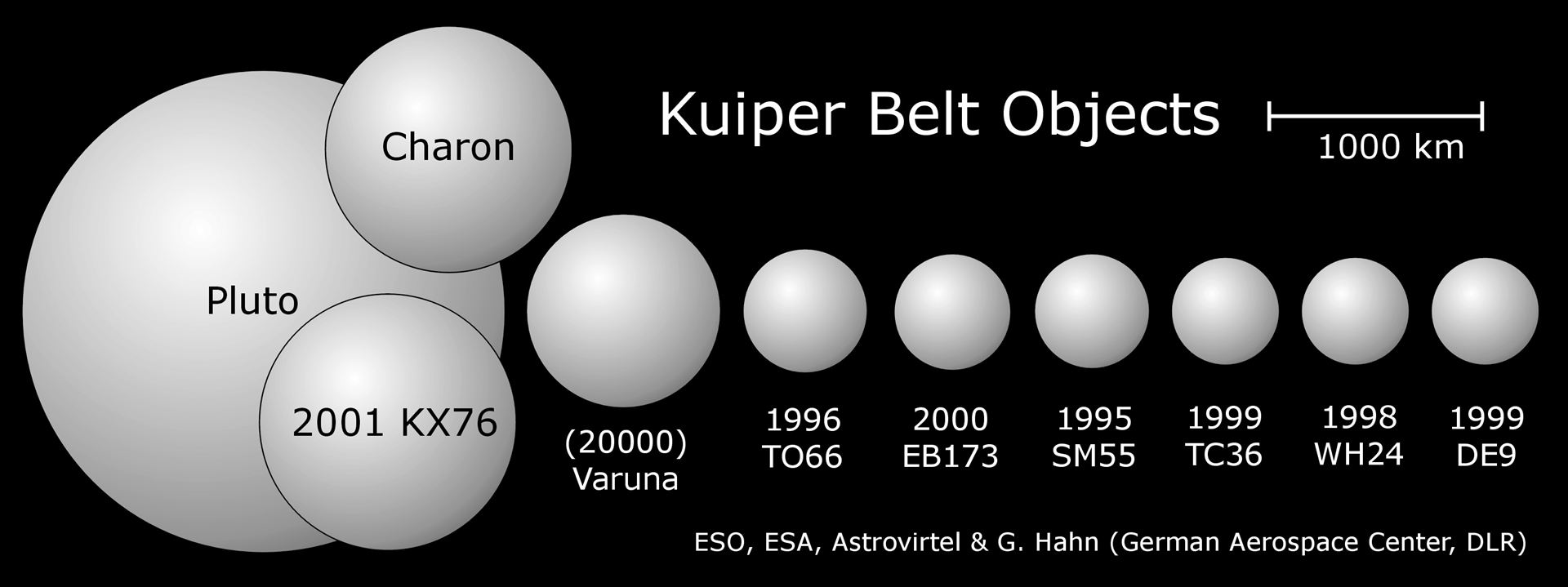 Relative sizes of the largest known Kuiper Belt
