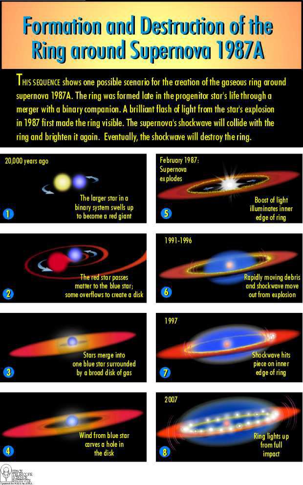 SN debris colliding with inner ring