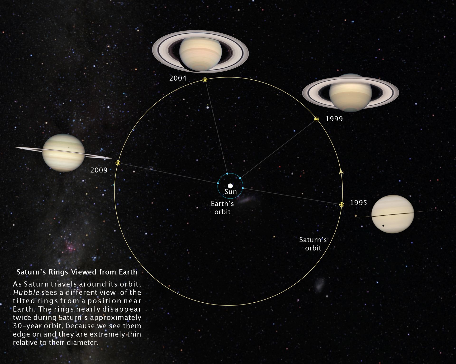 Saturn&rsquo;s rings viewed from Earth