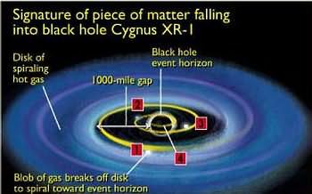 Signature of piece of matter falling into black hole Cygnus XR-1