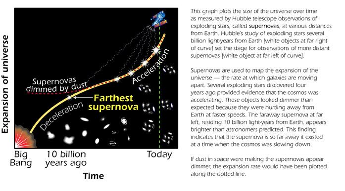 Size of the Universe over time
