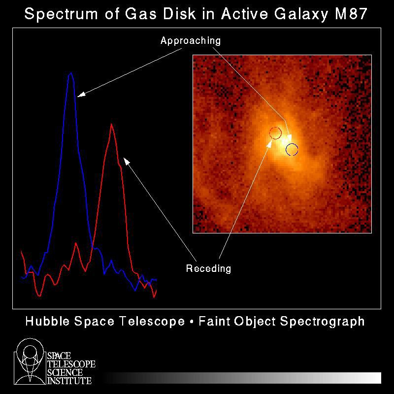 Spectrum of gas disc in active galaxy M87