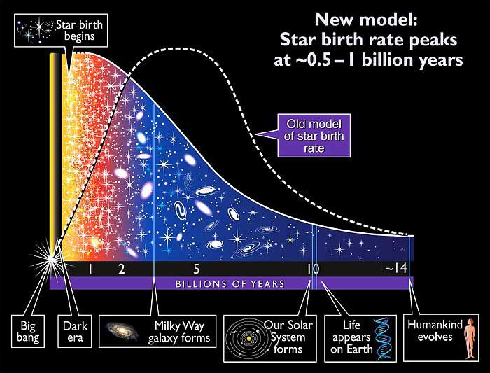 Star formation rate since the Big Bang