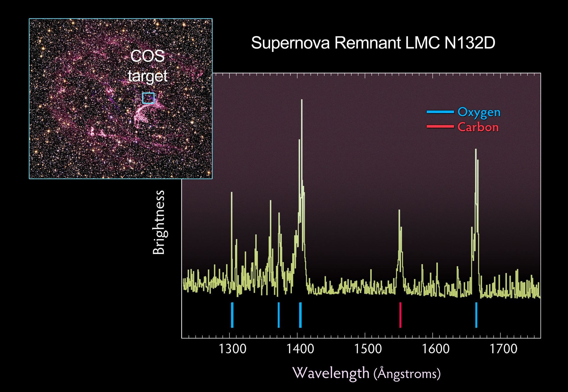 Supernova remnant N132D with COS spectrum