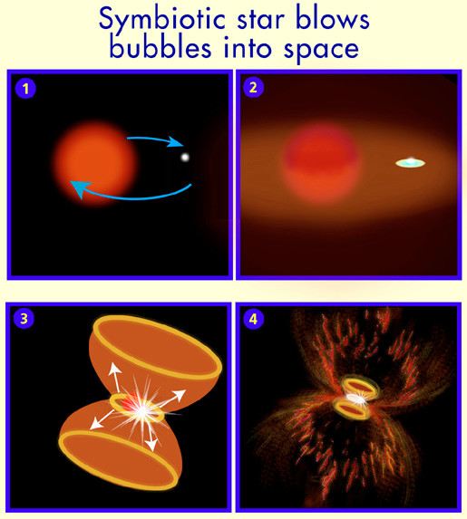 Symbiotic star blows bubbles into space