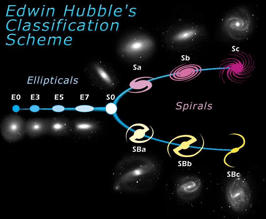 The Hubble tuning fork – classification of galaxies