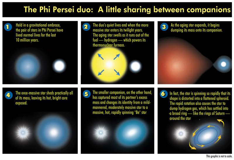 The Phi Persei duo