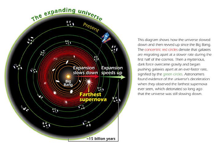 The expanding Universe