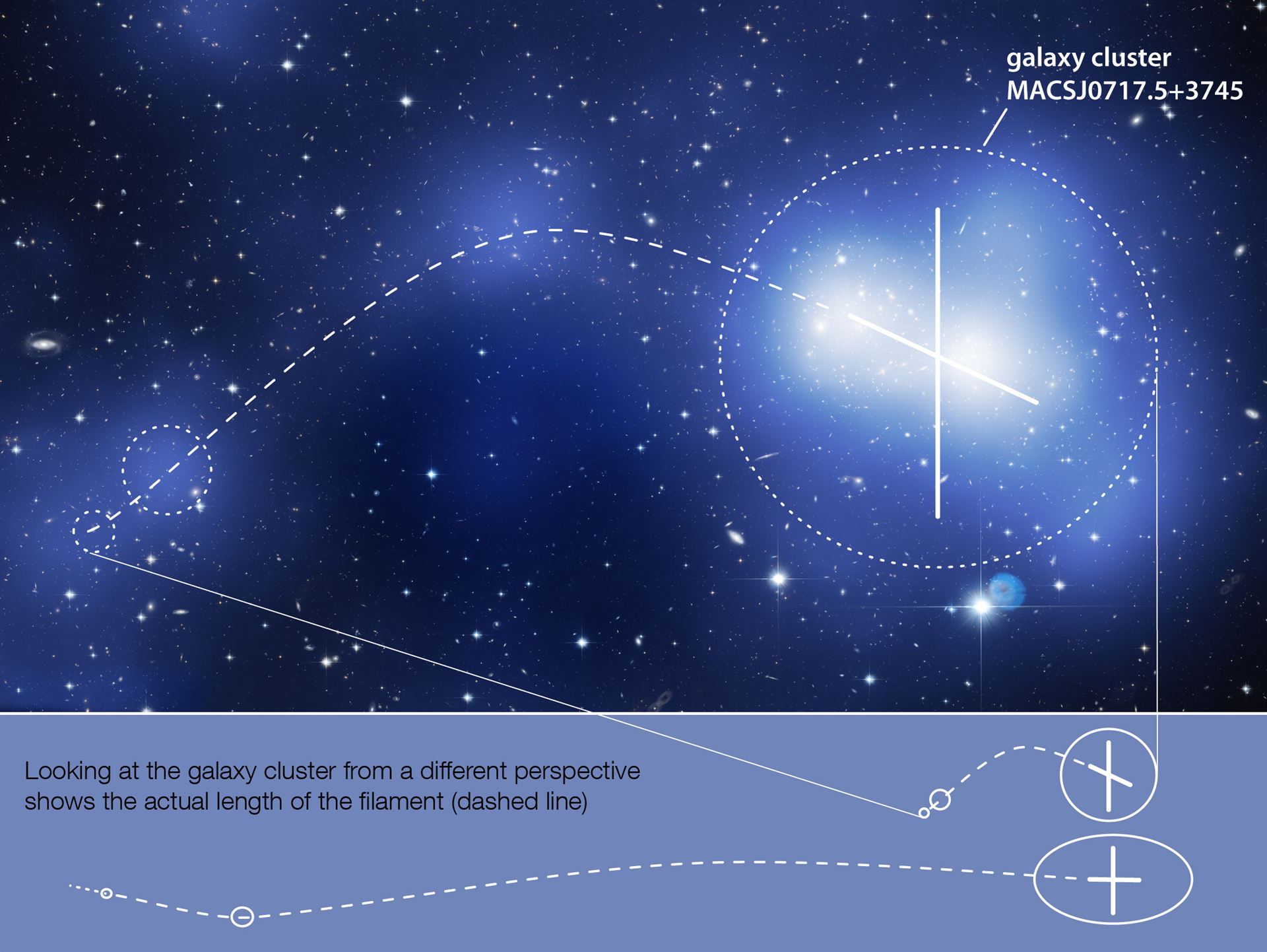 The geometry of MACS J0717