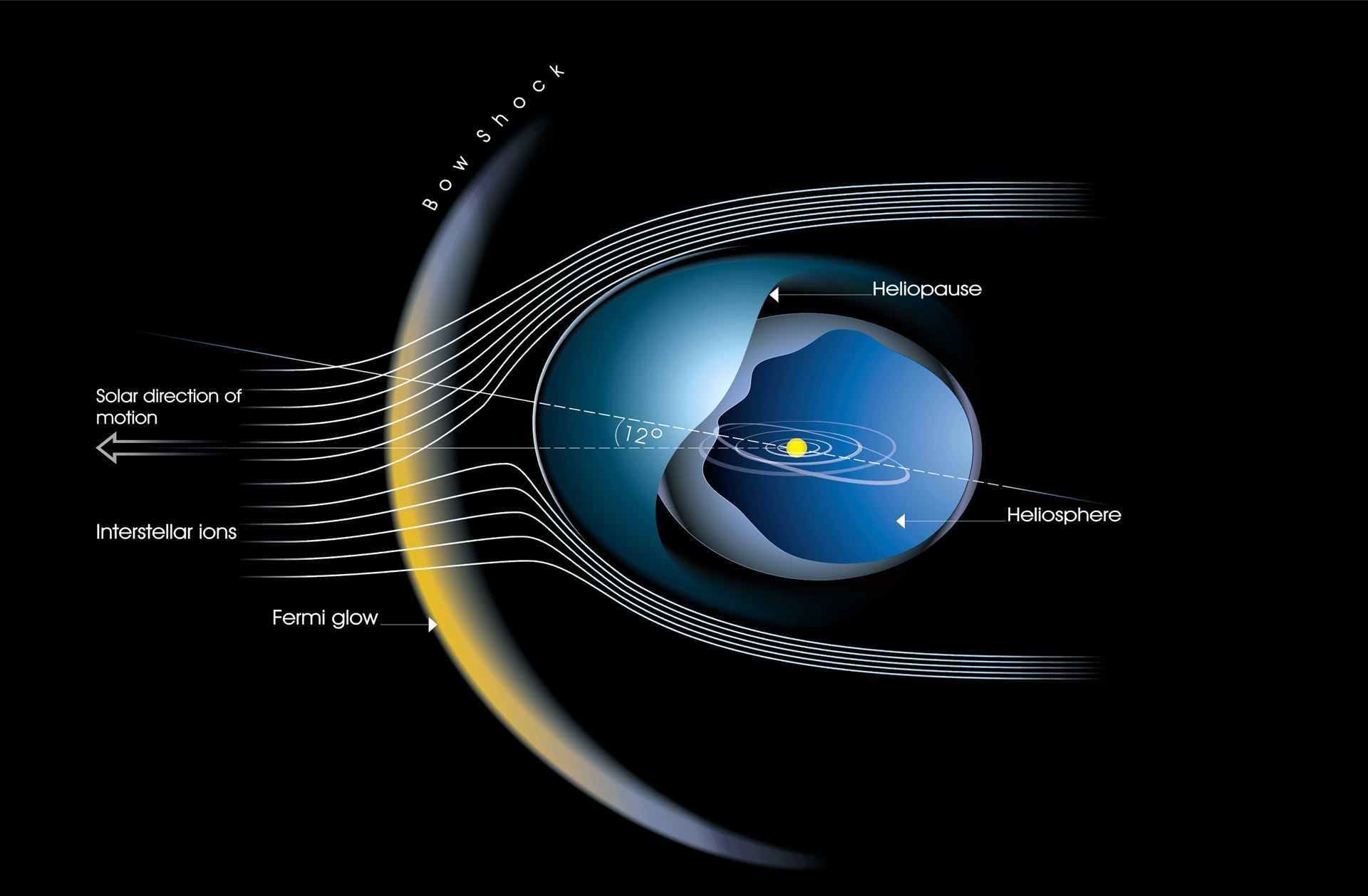 The heliosphere is tilted and the bow shock really exists (annotated version)