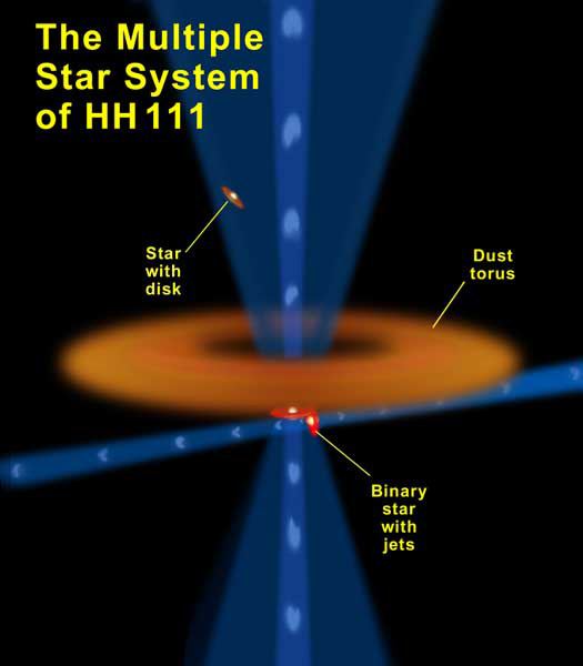 The multiple star system of HH 111