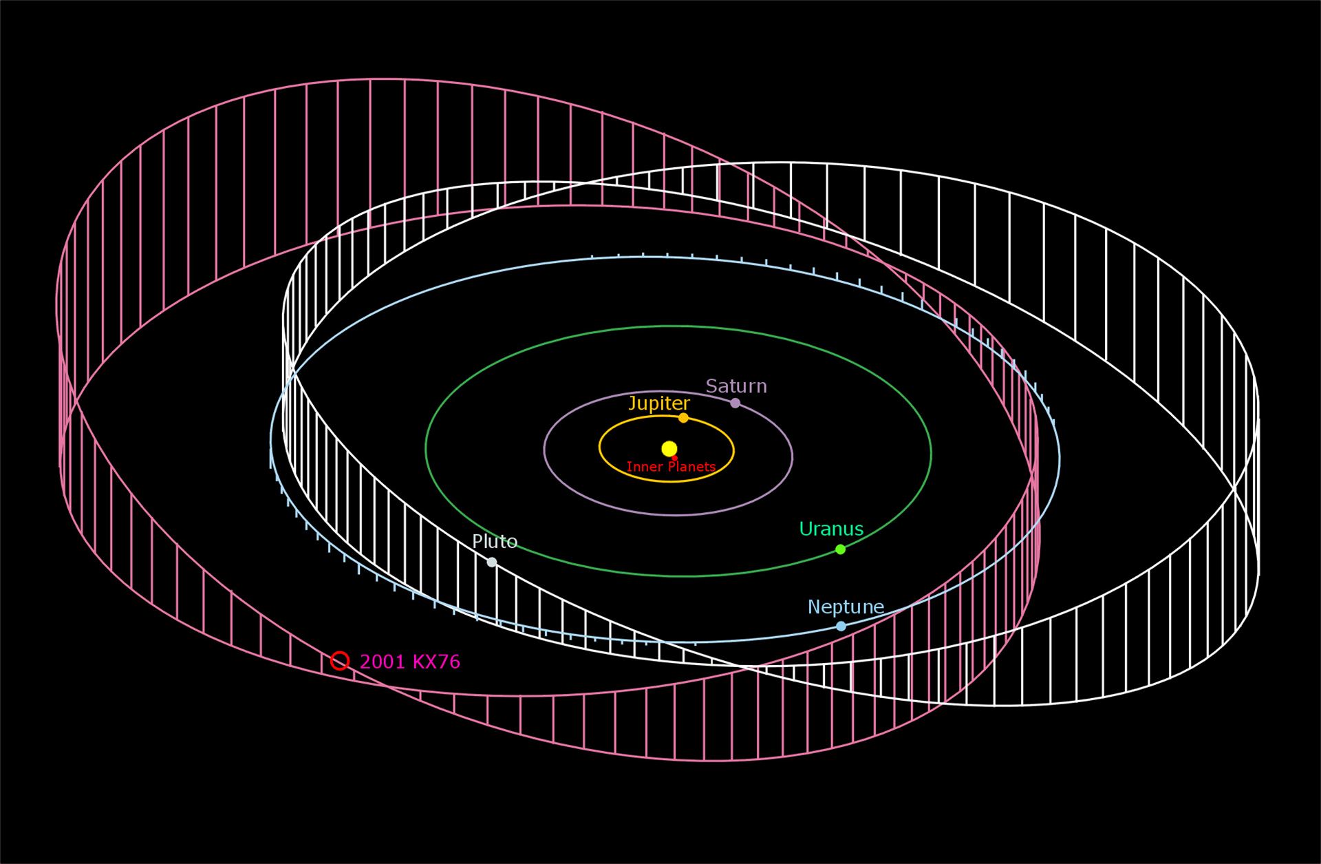 The orbit of 2001 KX76 compared to the orbit of the planets