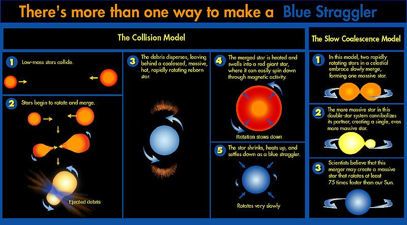 There&rsquo;s more than one way to make a blue straggler