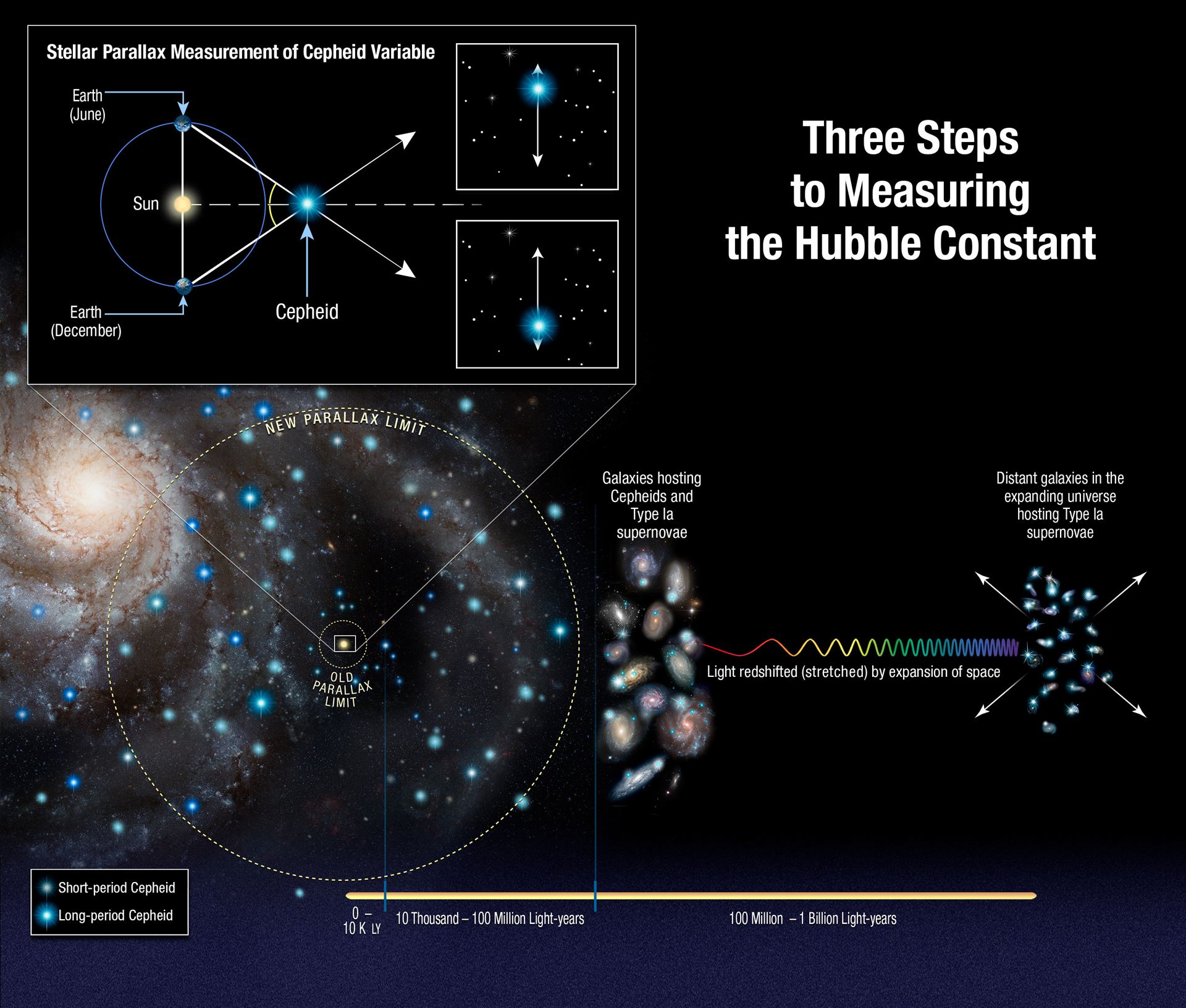 Three steps to the Hubble constant