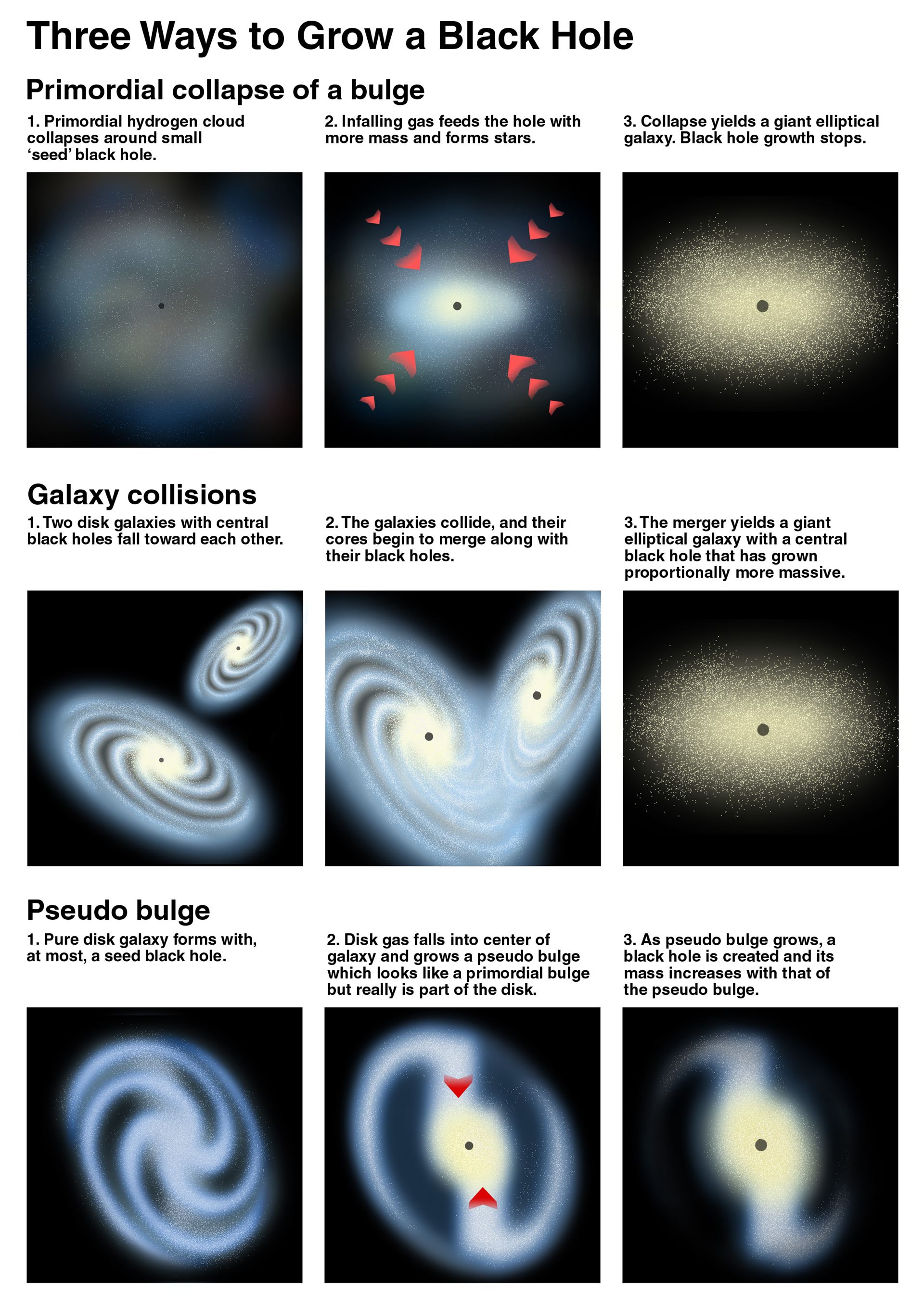 Three ways to grow a black hole