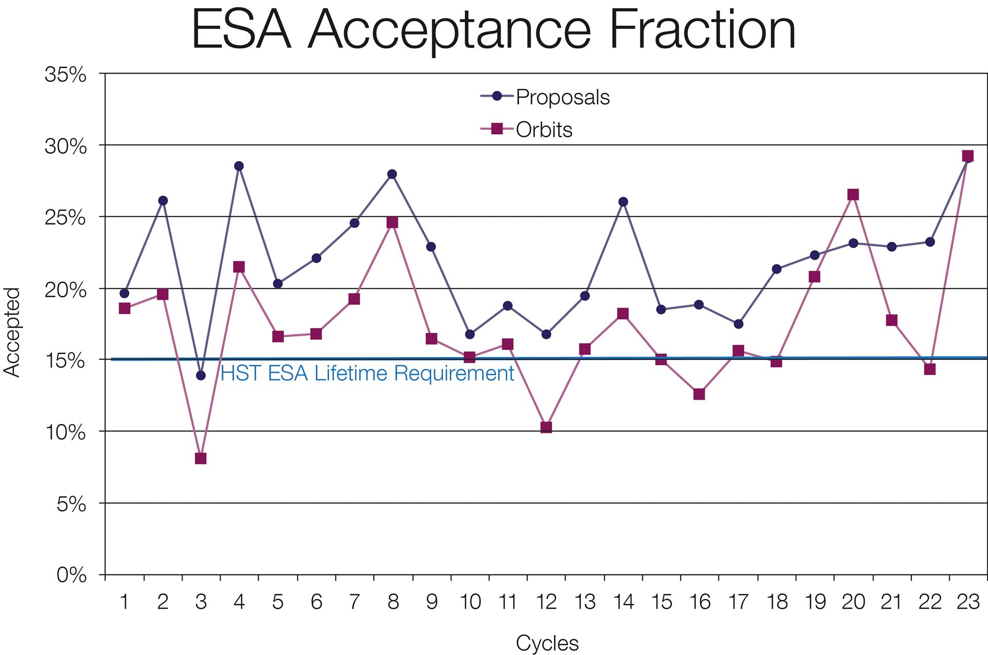 Time allocation results