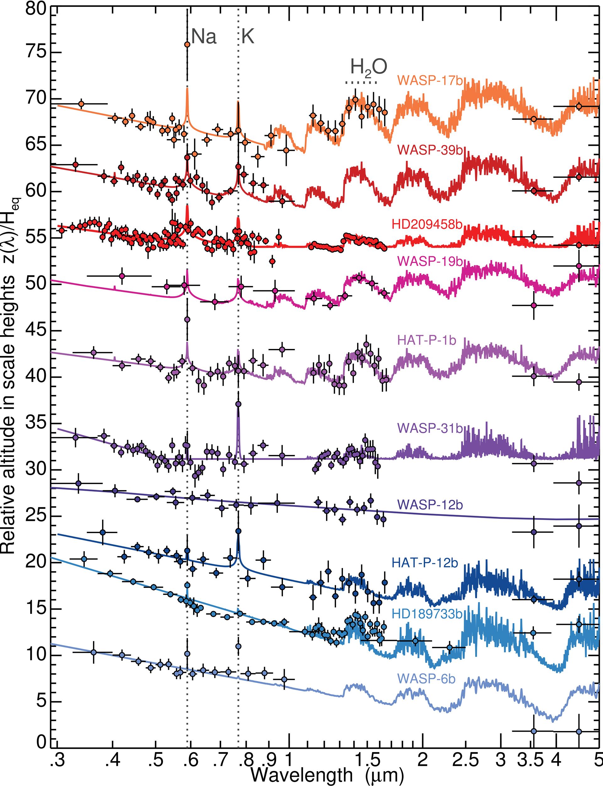 Transmission spectra of hot Jupiters