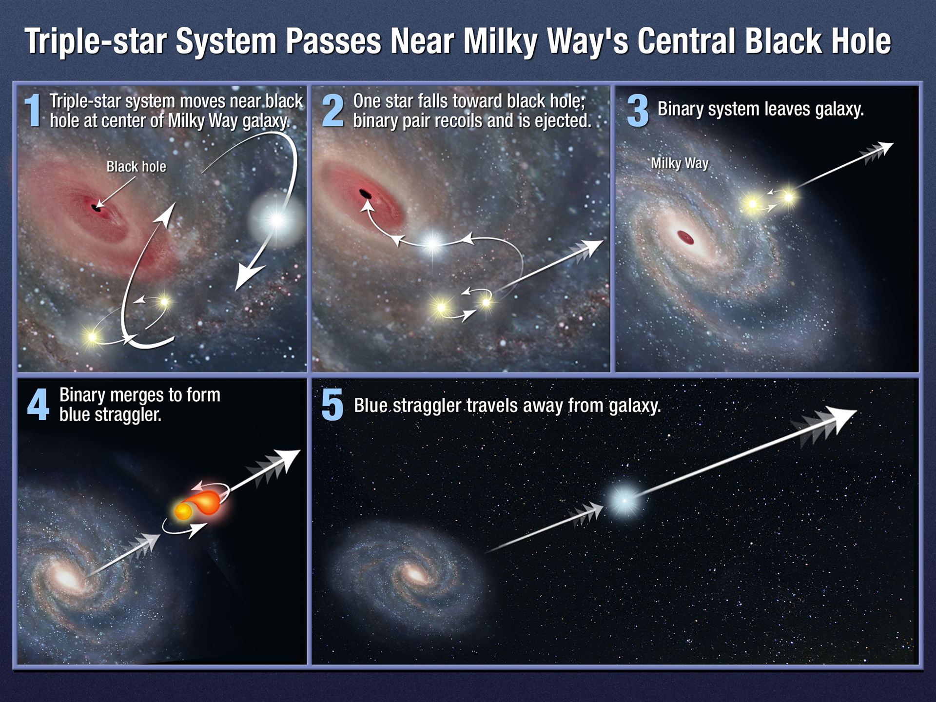 Triple-star system passes near Milky Way&rsquo;s central black hole