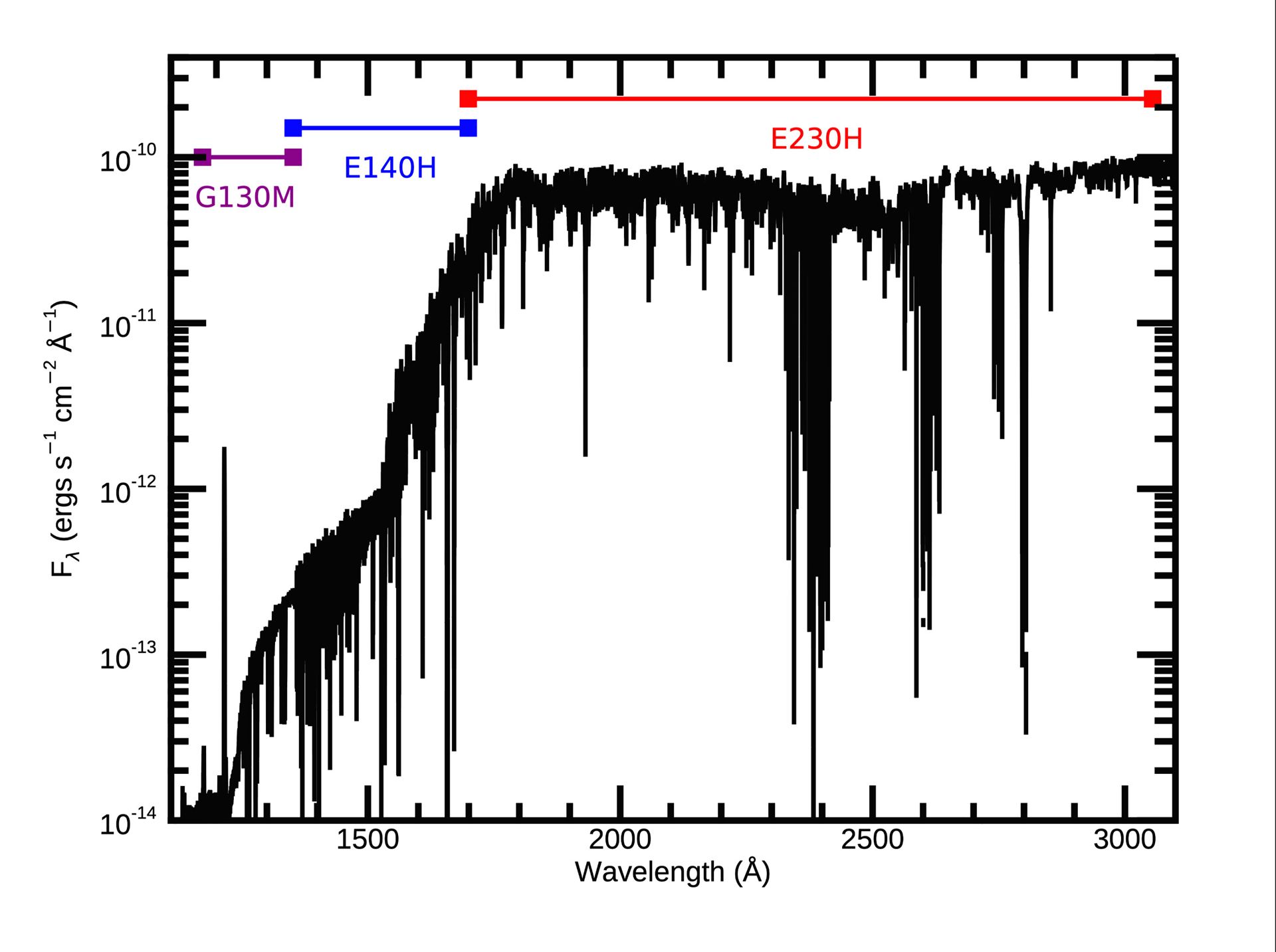 UV spectral energy distribution of β Pictoris in eHST