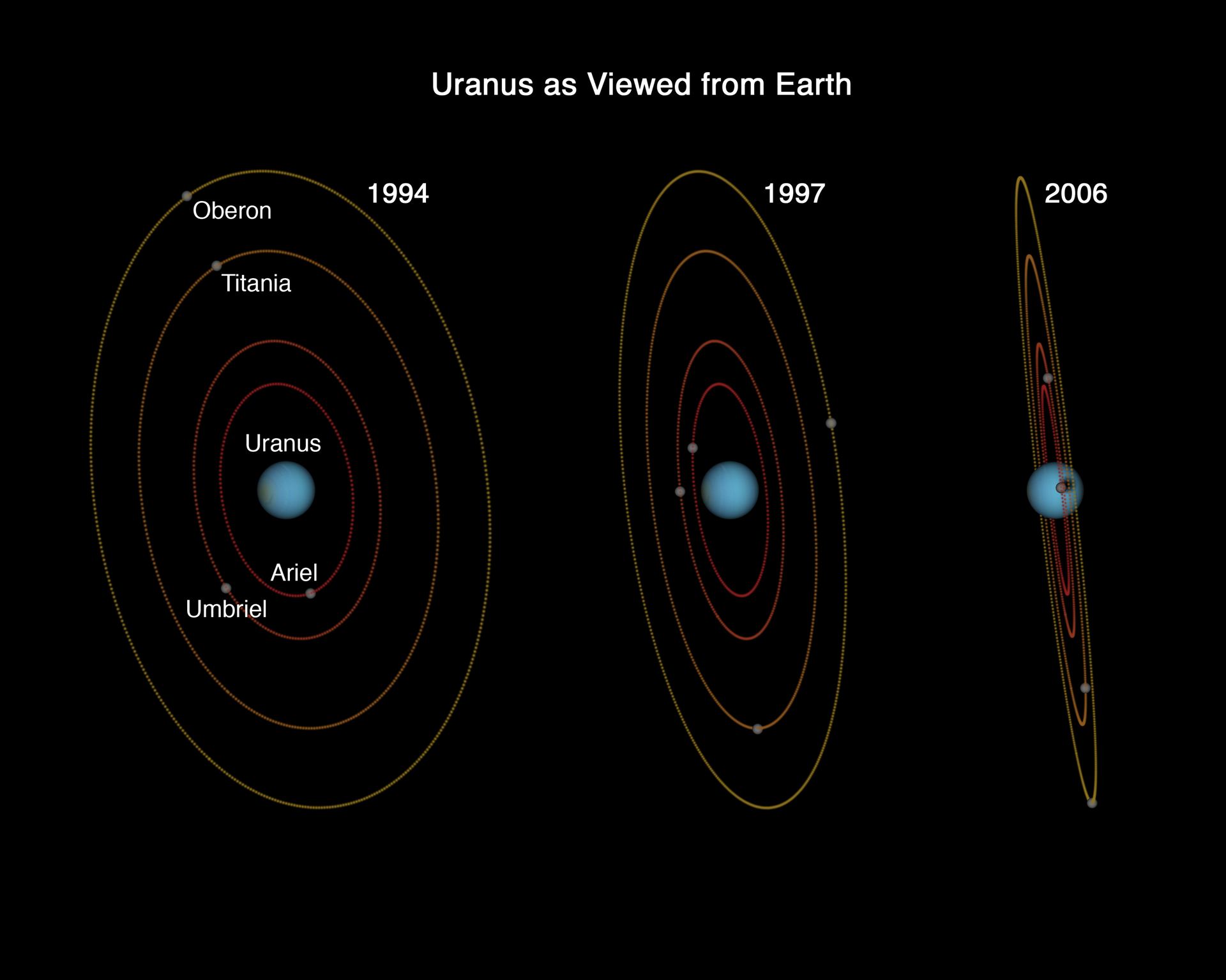 Uranus as Viewed from Earth – 1994, 1997, 2006