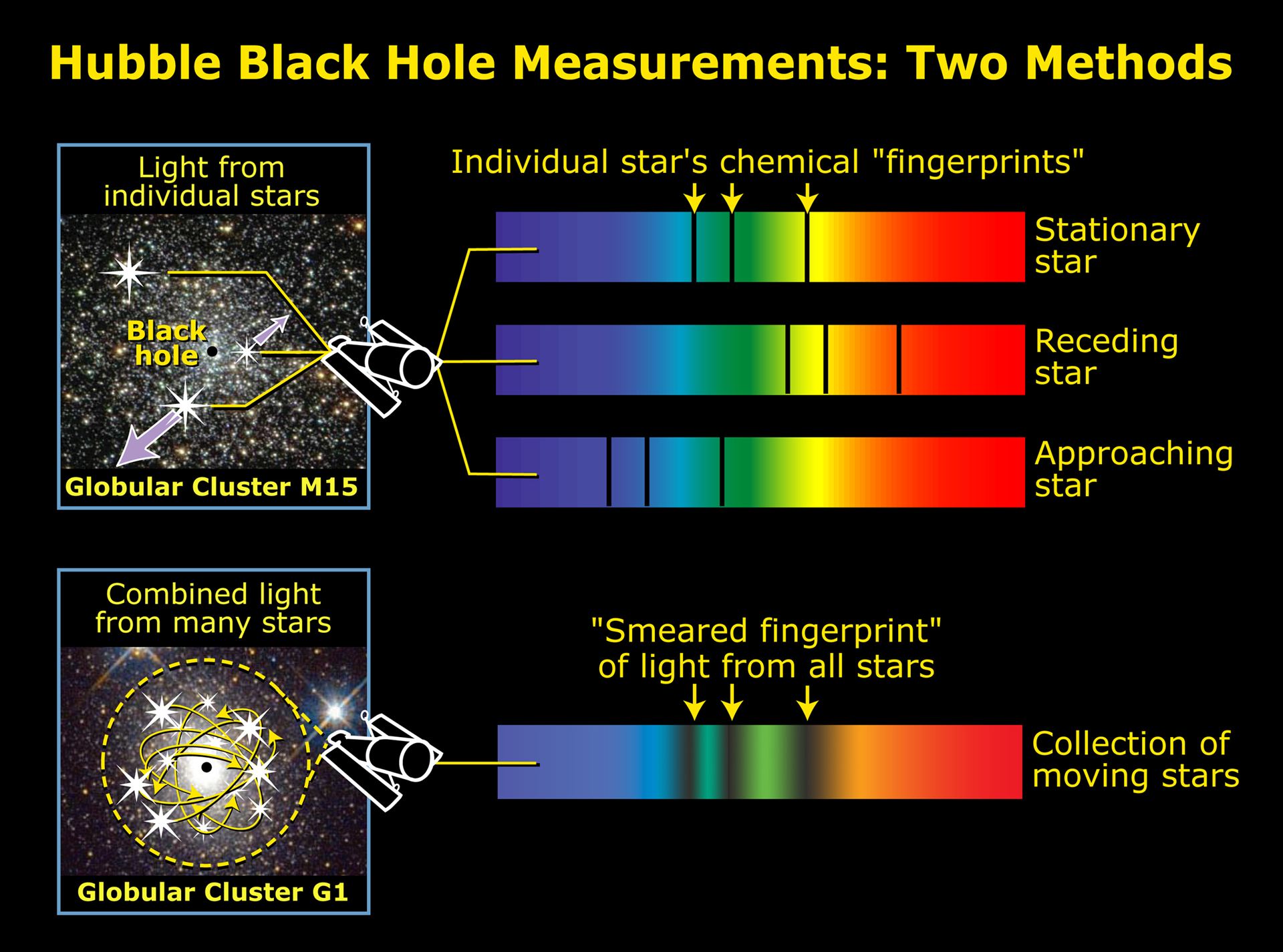 Using spectroscopy to measure velocity dispersion